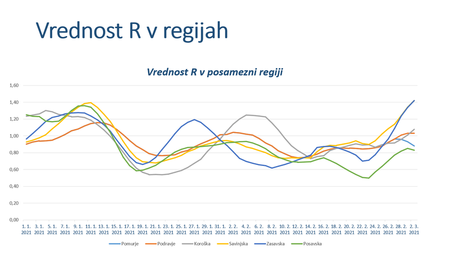 Vrednost R v regijah | Avtor: Vlada RS