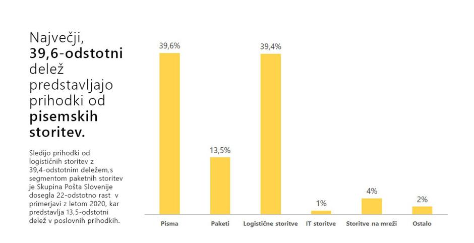 Pošta Slovenije | Avtor: Pošta Slovenije