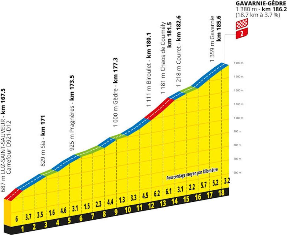Trasa 6. etape Toura | Avtor: Cyclingstage