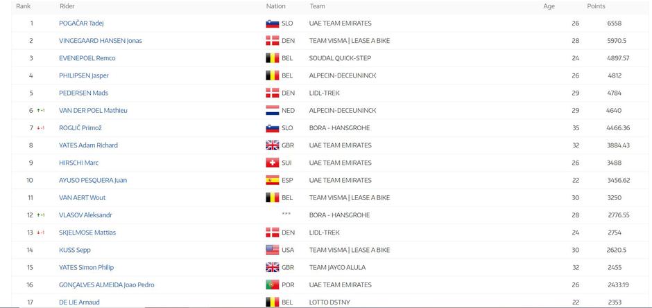 UCI lestvica | Avtor: UCI