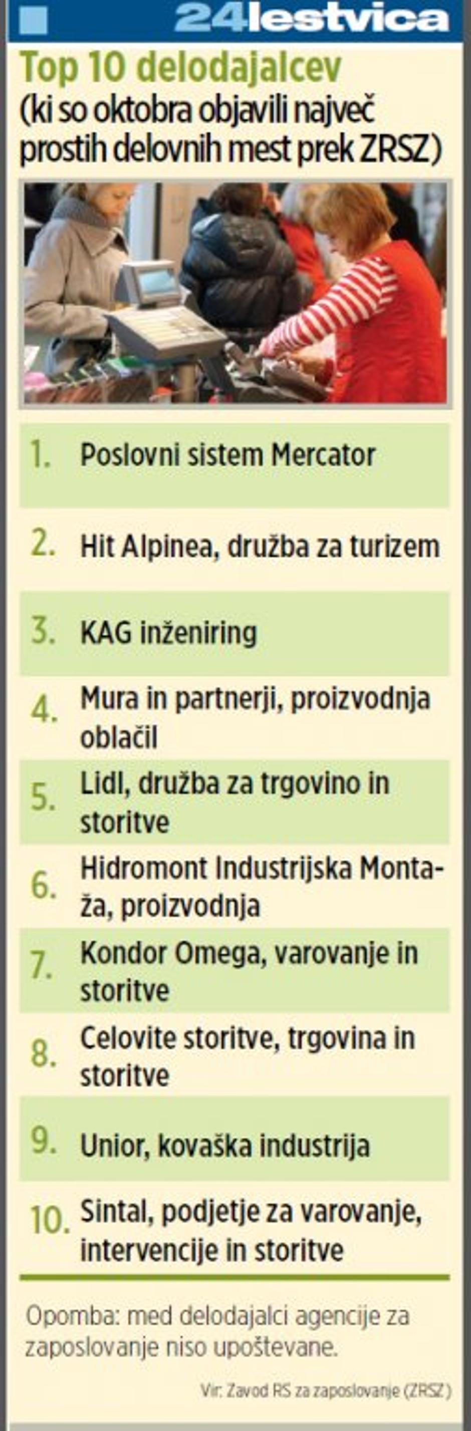 top 10 delodajalcev | Avtor: Žurnal24 main