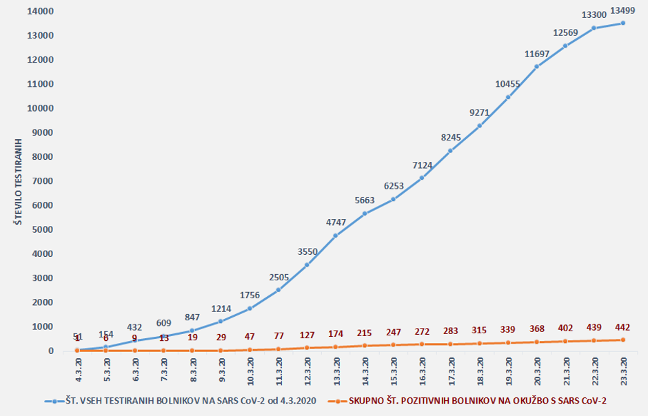pregledani pozitivni koronavirus | Avtor: NIJZ