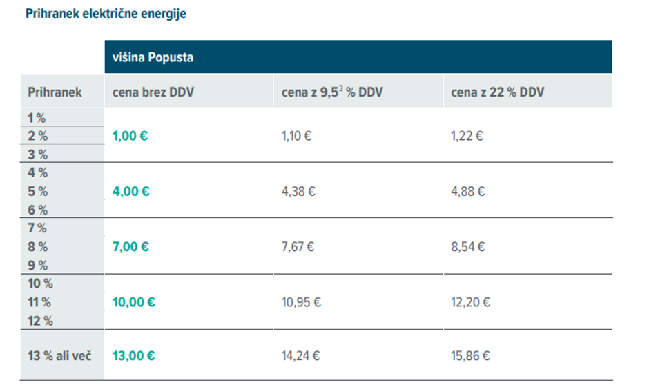 Prihranek elektrika | Avtor: Gen-I