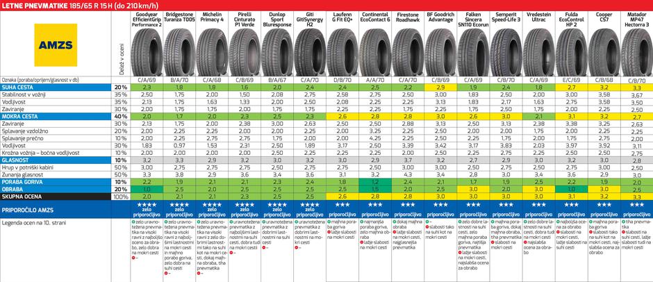 AMZS test letnih pnevmatik 2022 | Avtor: AMZS