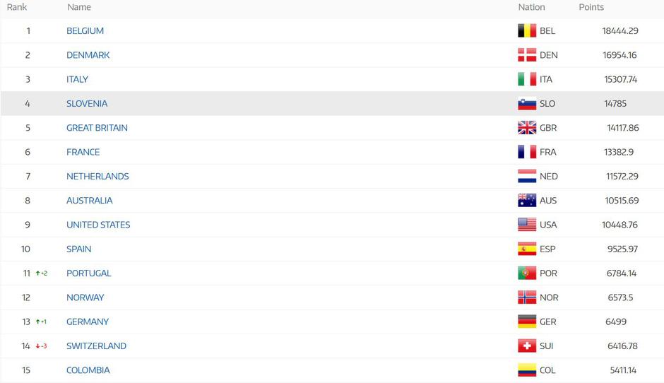 UCI lestvica; 30.9.2025 | Avtor: UCI