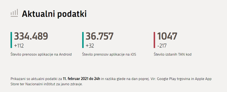 Aplikacija podatki | Avtor: gov.si
