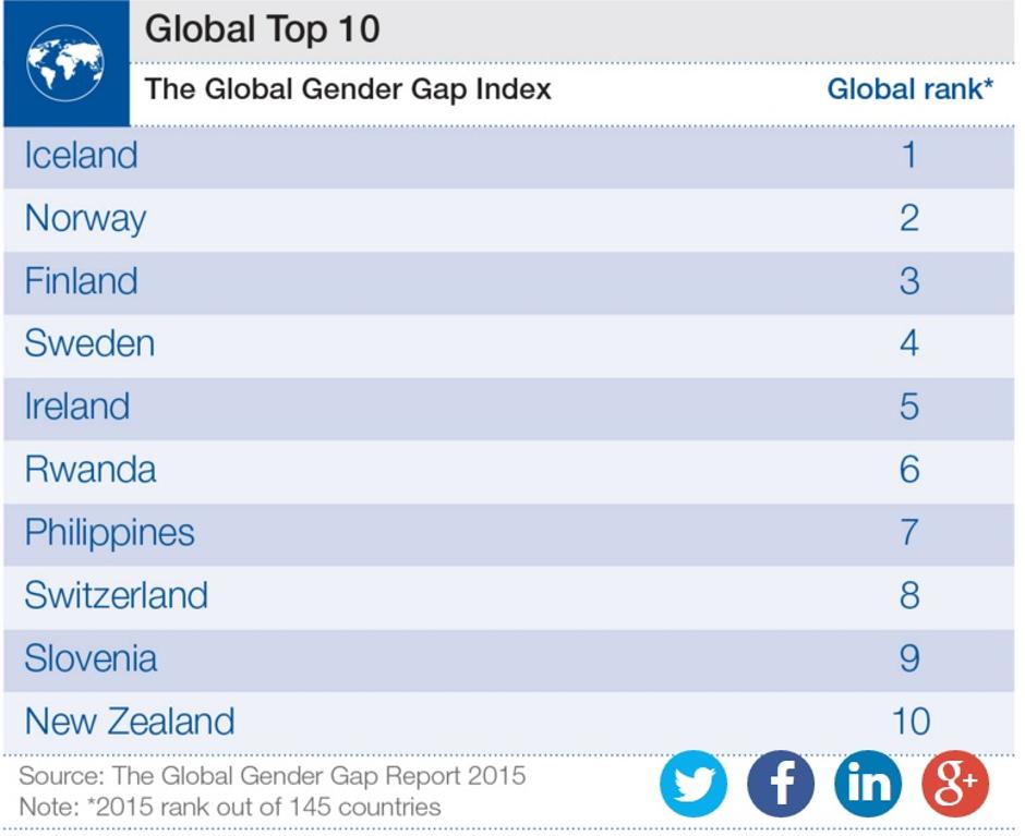 Lestvica razkoraka med spoloma | Avtor: WEF
