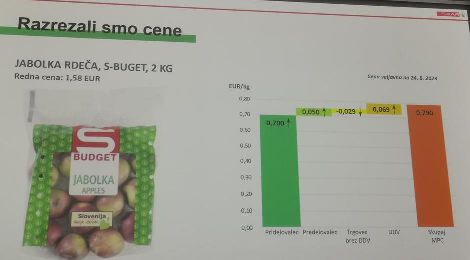 Razrez cen Spar | Avtor: Žurnal24 