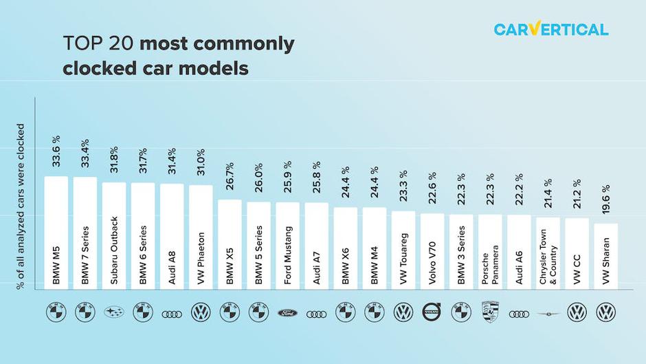 Raziskava CarVertical o ponarejanju števcev kilometrov pri rabljenih avtomobilih v Evropi | Avtor: CarVertical
