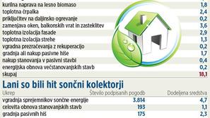 V Eko skladu pričakujejo 12 tisoč vlog. Za obdelavo predlagajo 15 novih začasnih