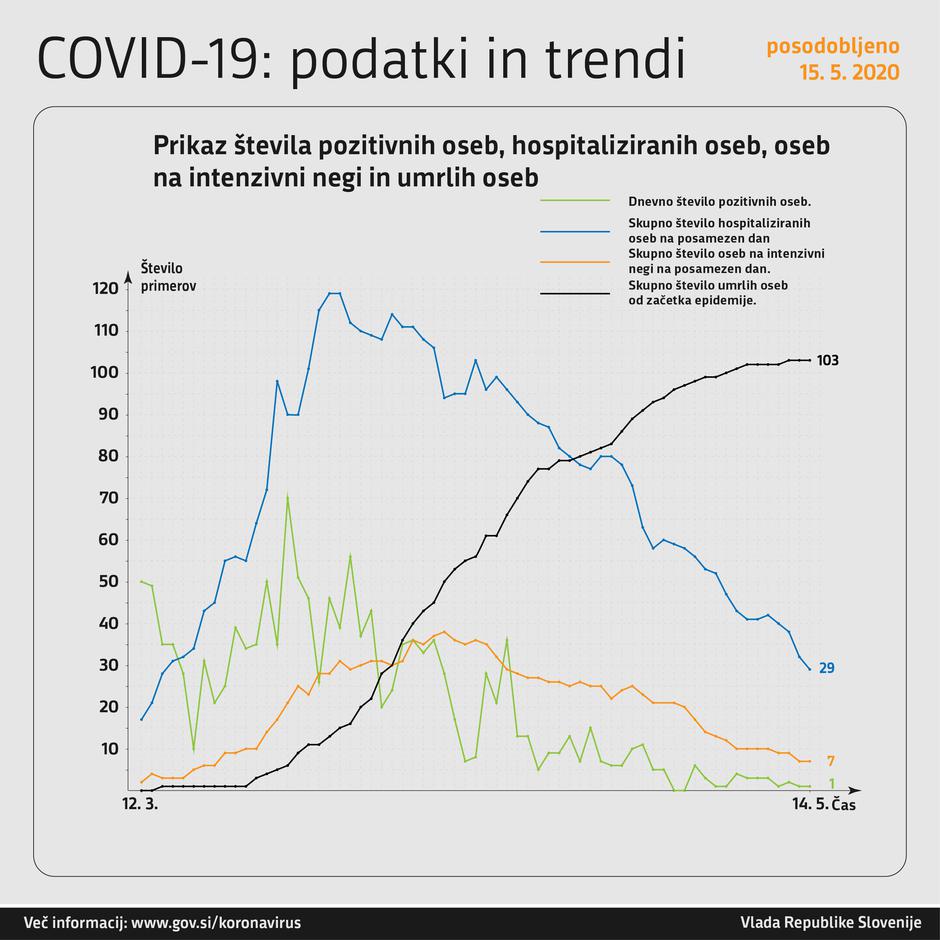 Graf okužbe in smrti | Avtor: Vlada RS