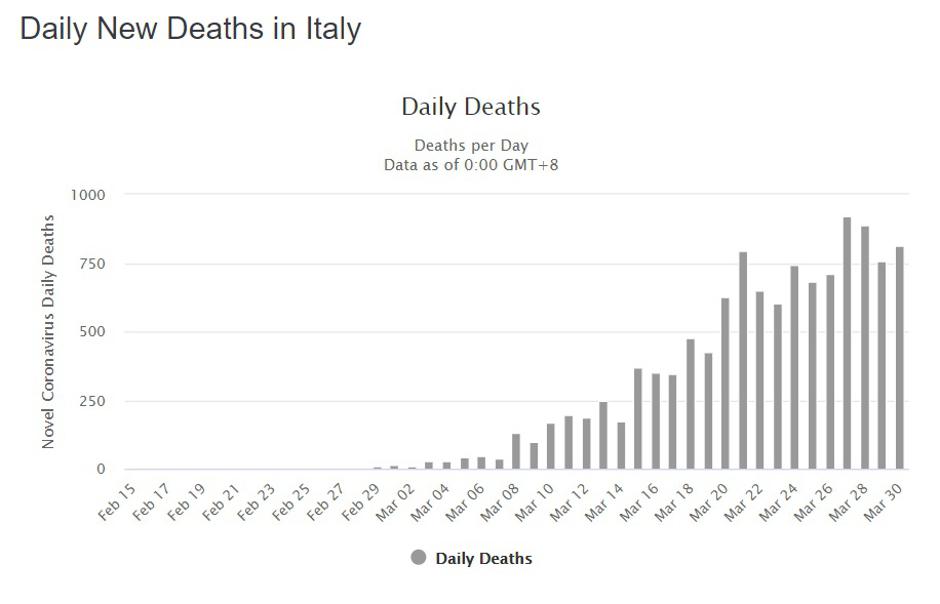 Število smrtnih žrtev po dnevih v Italiji | Avtor: Worldometer.info