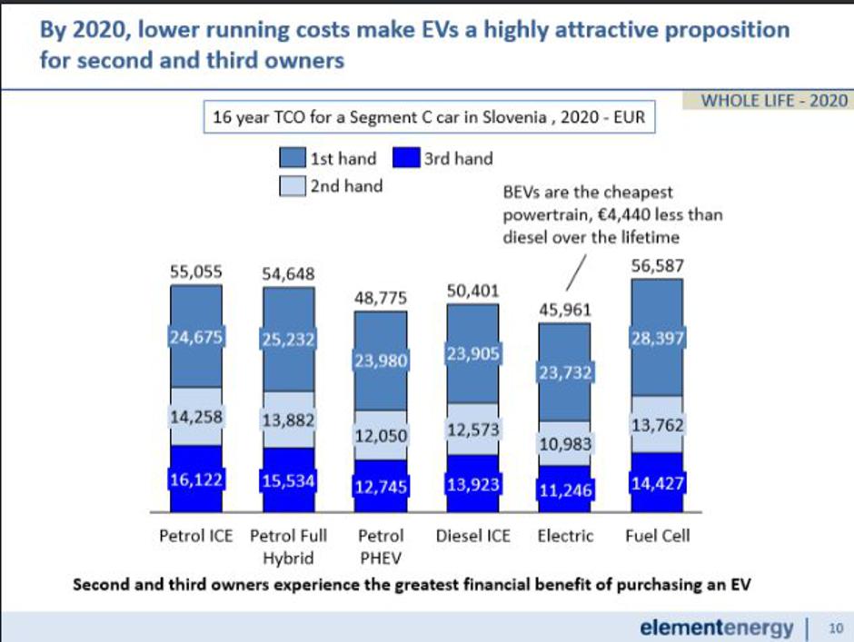 Stroški lastništva za prvega, drugega in tretjega lastnika glede na različne pogonske motorje avtomobilov. | Avtor: Element Energy