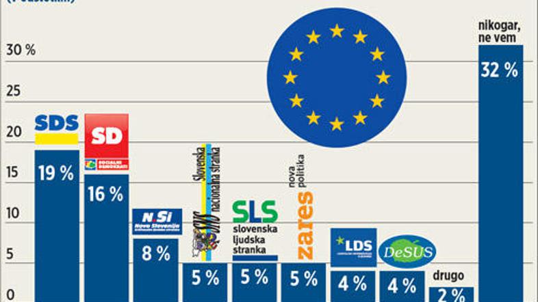 Danes kaže, da se bo volitev zagotovo udeležilo 33 odstotkov vprašanih, ob dobri
