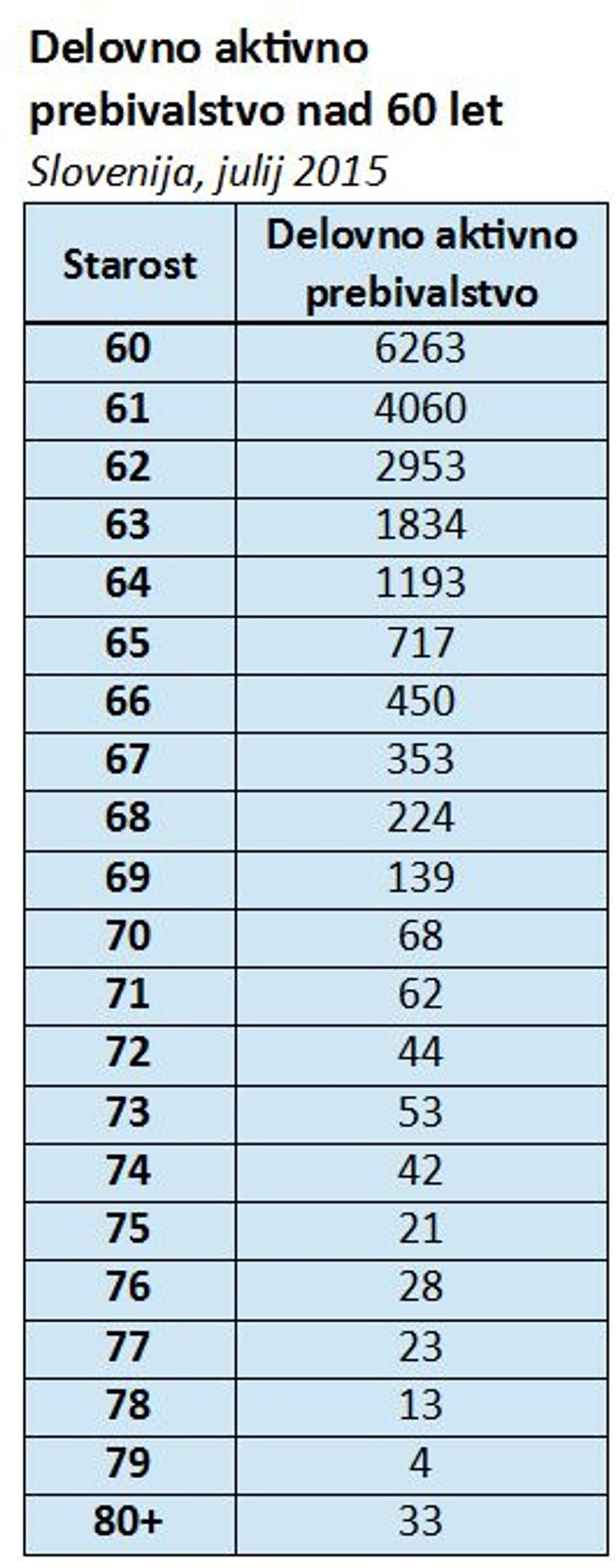 Zaposleni starejši | Avtor: zurnal24.si