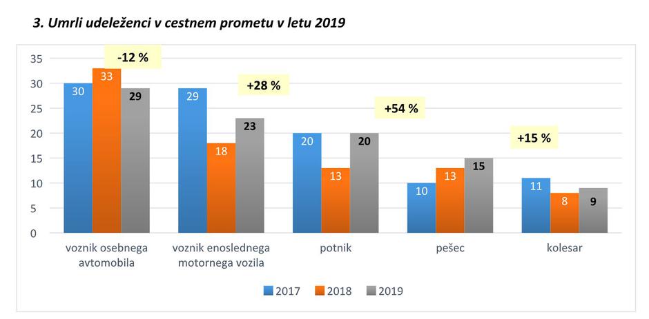 Statistika prometnih nesreč 2019 | Avtor: AVP