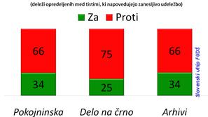 Največje je nasprotovanje delu na črno. (Foto: FUDŠ)