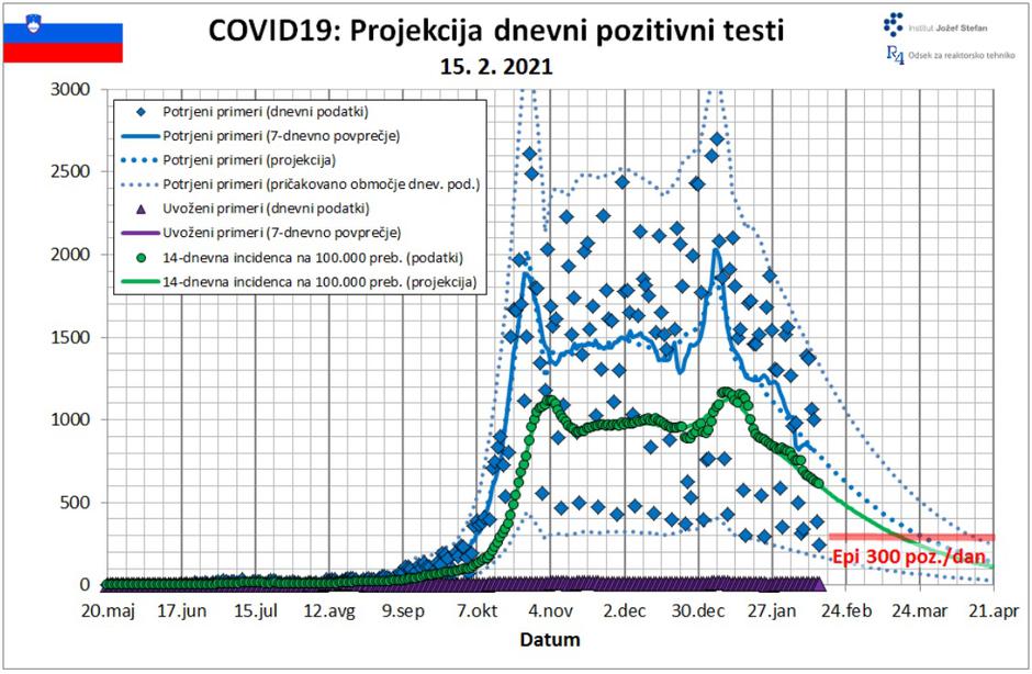 Prognoza IJS | Avtor: IJS