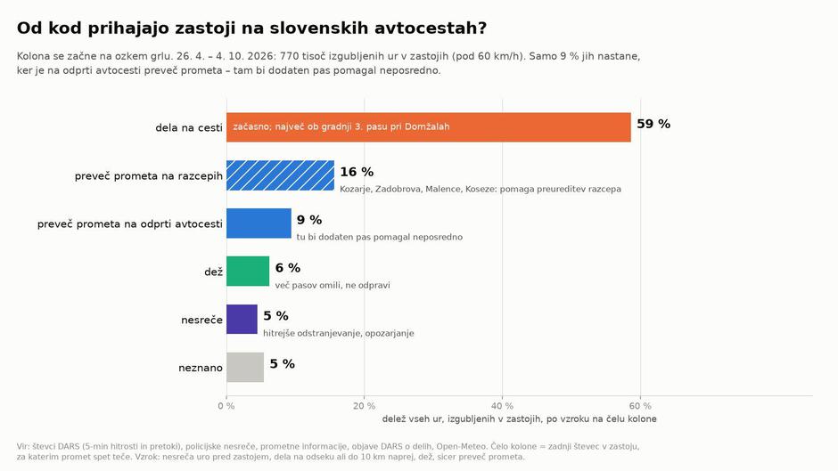 Analiza stanja prometa na avtocestah | Avtor: X/Marko Plahuta