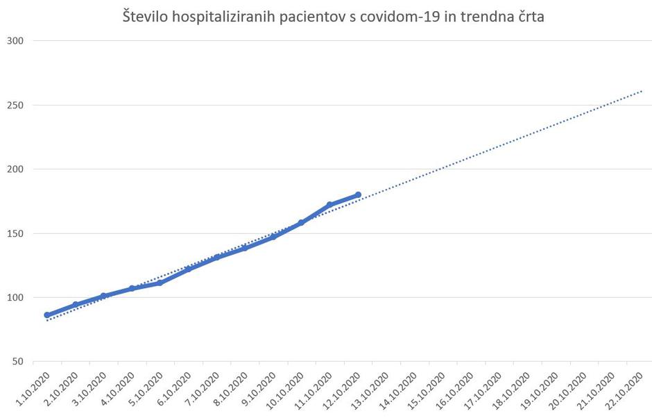 Graf hospitaliziranih pacientov | Avtor: zurnal24.si