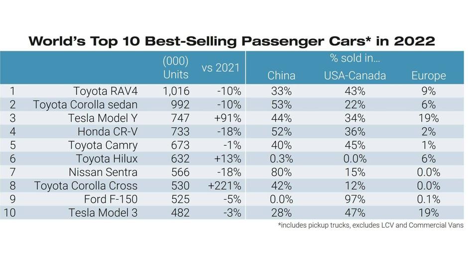 Statistika najbolje prodajanih vozil na svetu, ki so jo pripravili pri JATP Dynamics | Avtor: JATO Dynamics