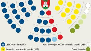 SDS, NSi in Zeleni Slovenije bodo imeli skupno 13 svetniških mest, s katerimi bi