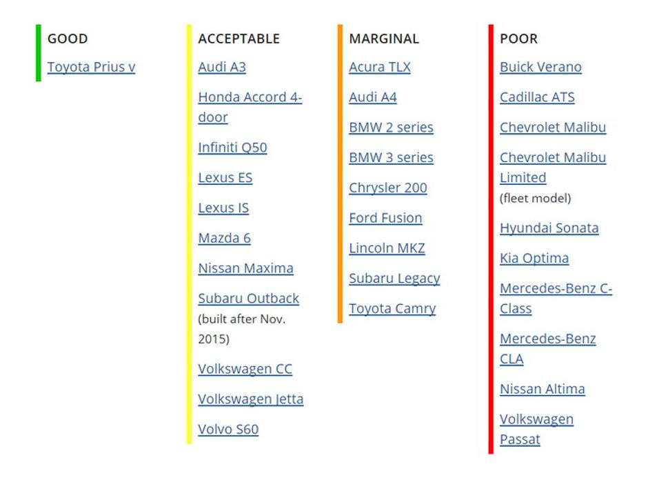 Lestvica | Avtor: IIHS