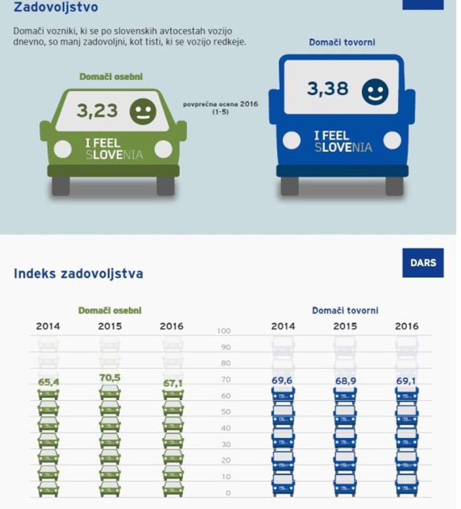 Darsova raziskava o zadovoljstvu uporabnikov avtocest. | Avtor: Dars