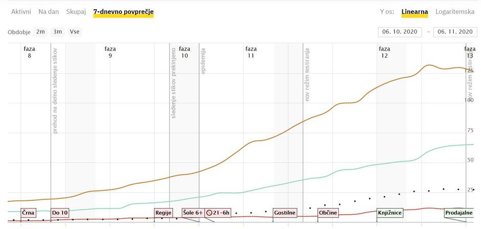 7-dnevno povprečje | Avtor: covid-19.sledilnik