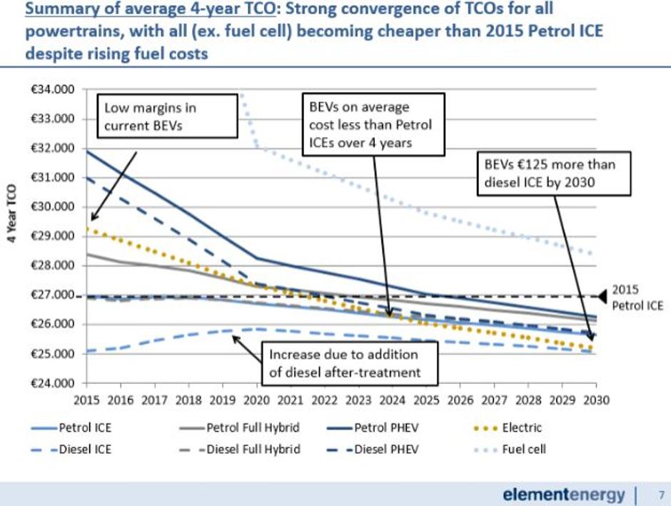 Kakšna bo nakupna cena vozil s posameznimi pogonskimi sklopi v Sloveniji leta 2030? | Avtor: Element Energy