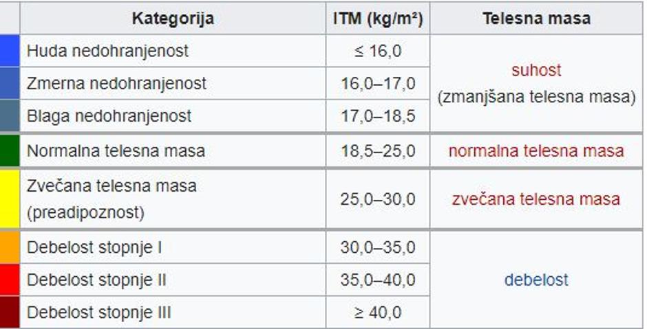 Indeks telesne mase | Avtor: 