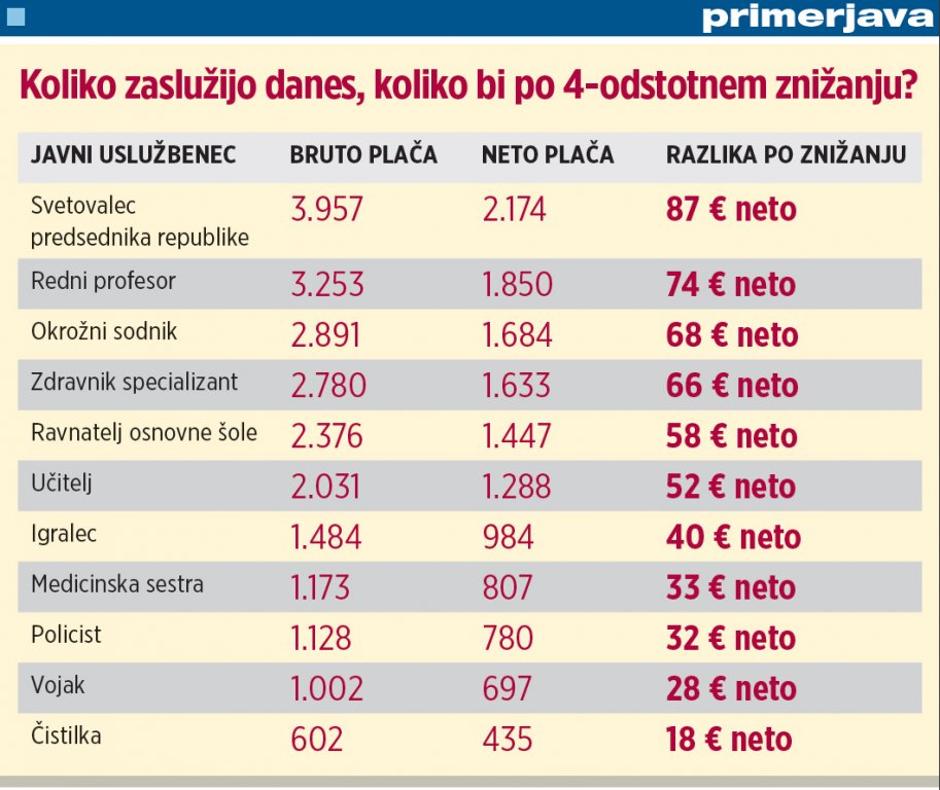 Plače v javnem sektorju. | Avtor: grafika Žurnala24