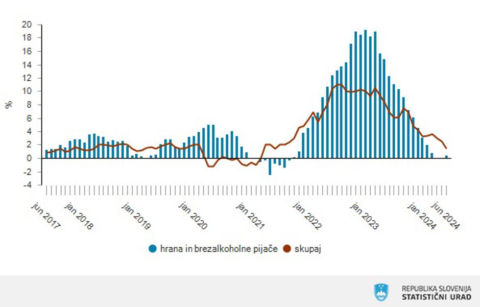 letna stopnja rasti cen življenjskih potrebščin | Avtor: SURS