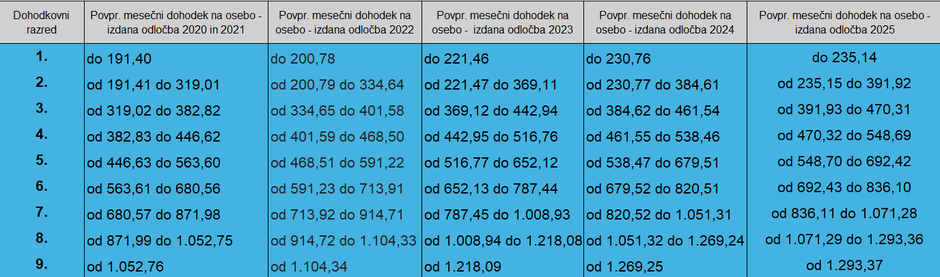 Dohodkovni razredi zadnjih šest let | Avtor: Žurnal24 