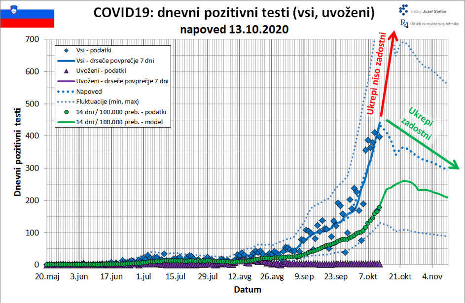 covid-19 projekcija koronavirus