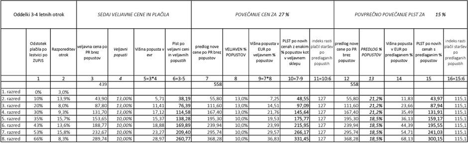 vrtec Ljubljana cene tabela | Avtor: MOL