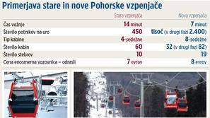 Primerjava stare in nove Pohorske vzpenjače v številkah. (Foto: žurnal24grafika)