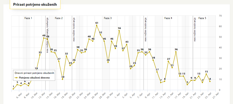 covid-19 št. okuženih 25.4. | Avtor: Reševalni pas/Twitter