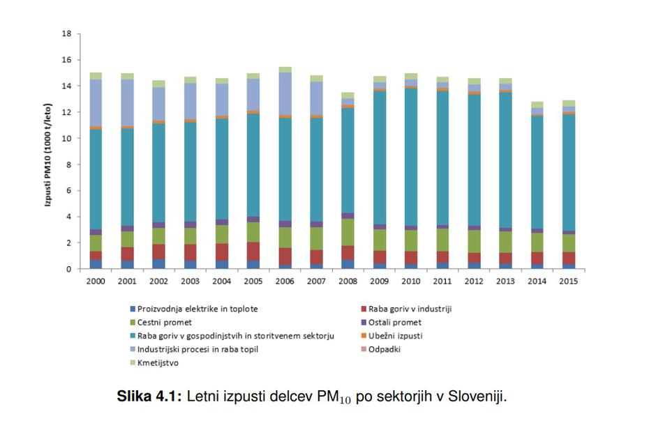 Viri onesnaženja z delci PM10 po letih | Avtor: Arso