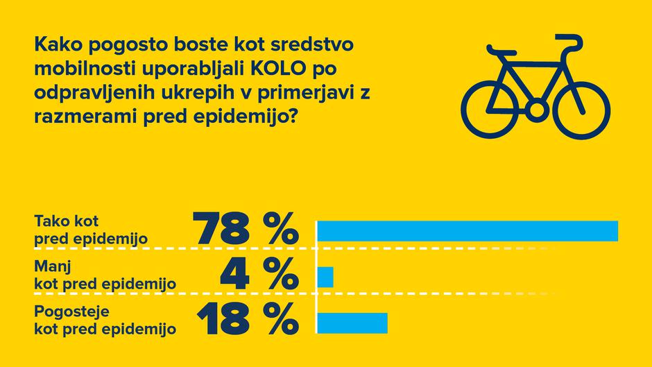 AMZS raziskava o mobilnosti prebivalcev Slovenije med krizo covid-19 | Avtor: AMZS