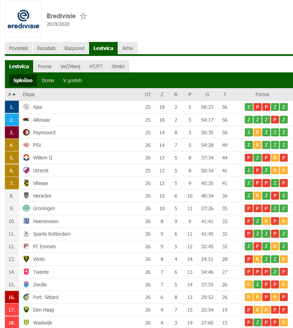 Eredivisie | Avtor: FlashScore.si