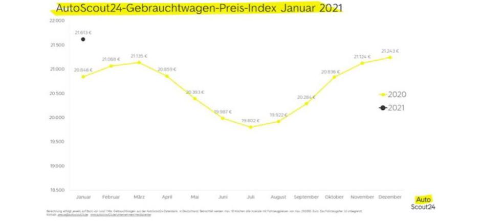  | Avtor: Auto Scout 24