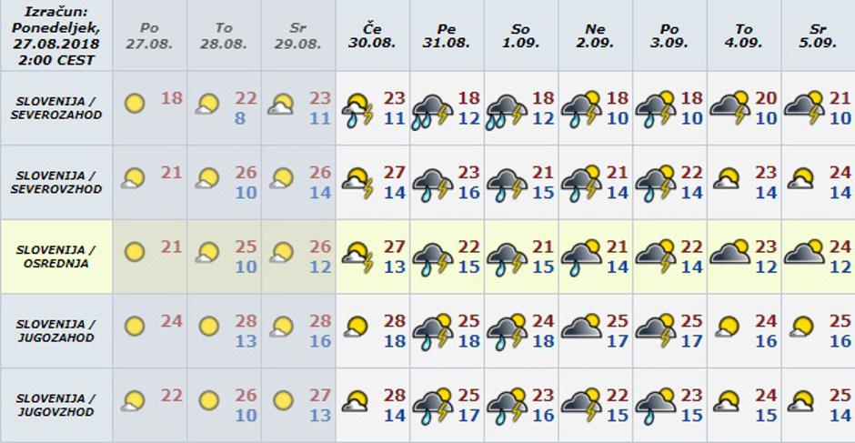 vremenska napoved | Avtor: meteo.si