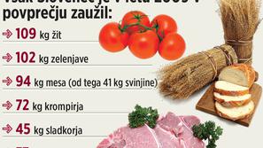 Kupujemo vse več zelenjave in perutnine, upada pa potrošnja žit, govejega mesa i