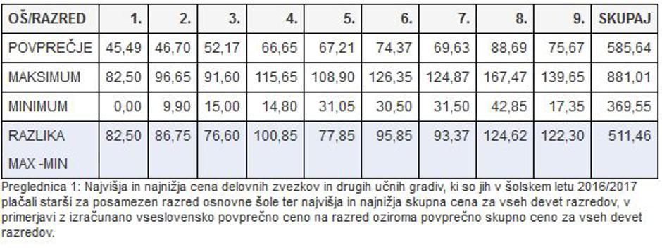 cene delovnih tvezkov | Avtor: Vir: ZASSS