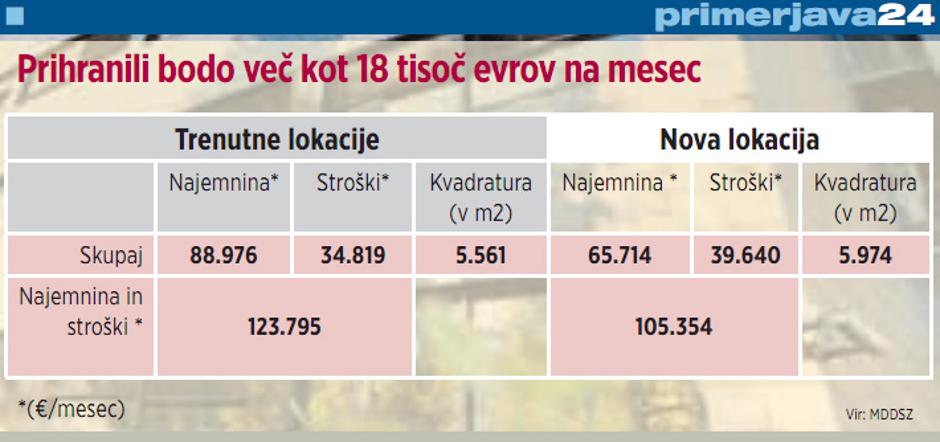 Varčevanje ministrstva za delo. | Avtor: Sabina Kržič