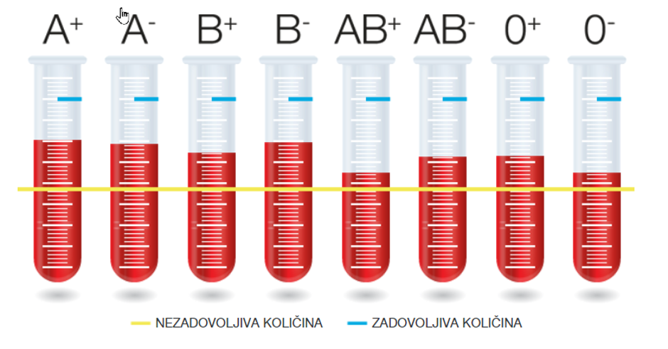 stanje krvi | Avtor: zajem zaslona
