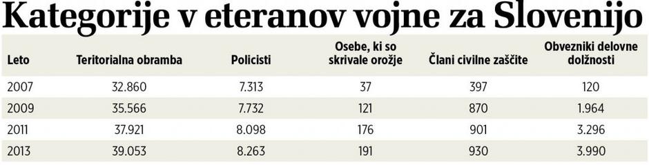 Graf veterani | Avtor: Žurnal24grafika
