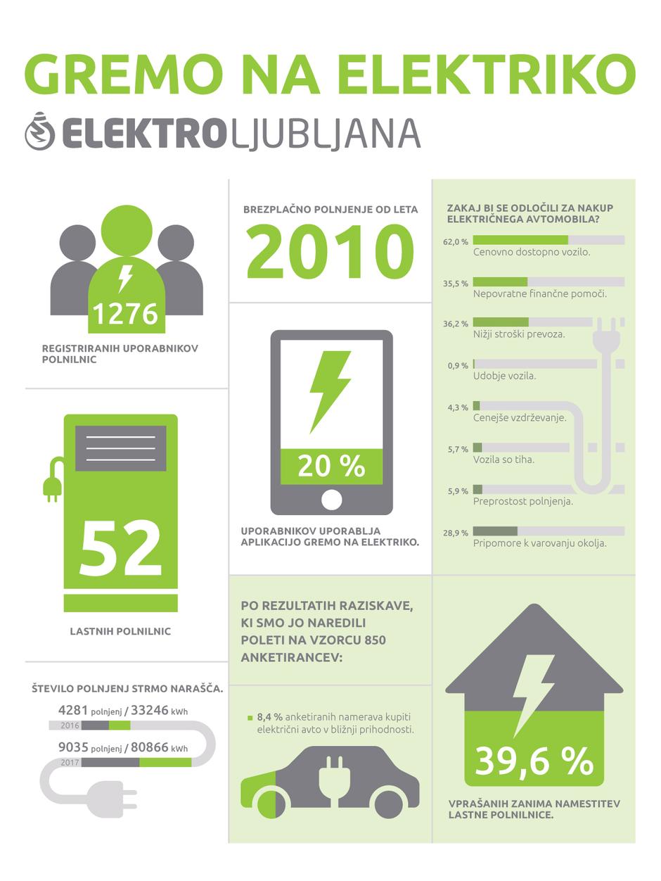 Iz  najnovejših  podatkov  je  razvidno,  da se emobilnost tudi v Sloveniji povečuje. | Avtor: Elektro Ljubljana