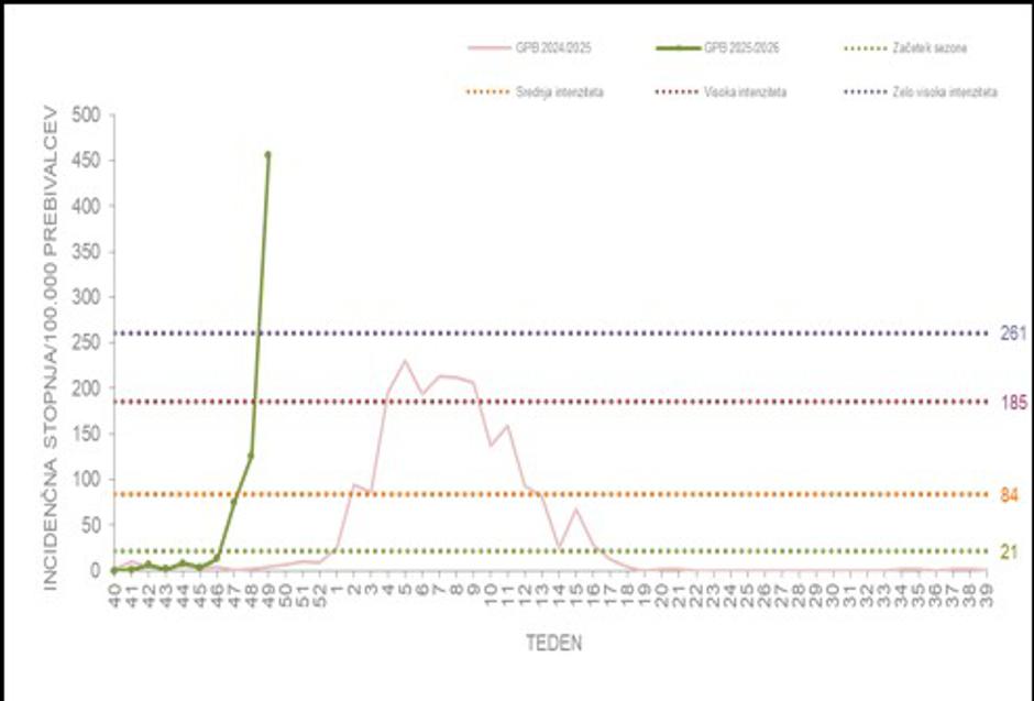 Epidemiološki podatki o gripi | Avtor: NIJZ